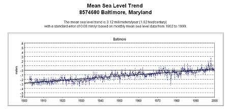 Sea Level Trend for Baltimore, MD.