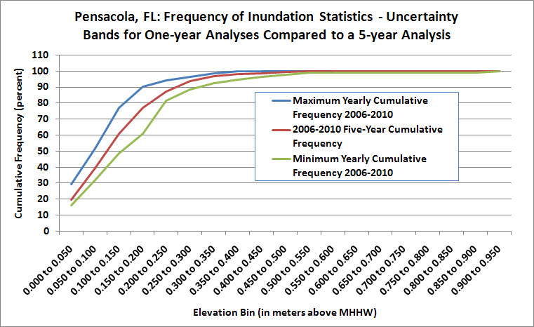 95% Comparison of frequency of inundation statistics between one-year and five-year time series