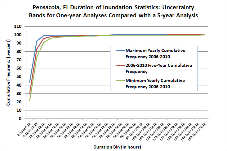 95% Comparison of duration of inundation statistics between one-year and five-year time series