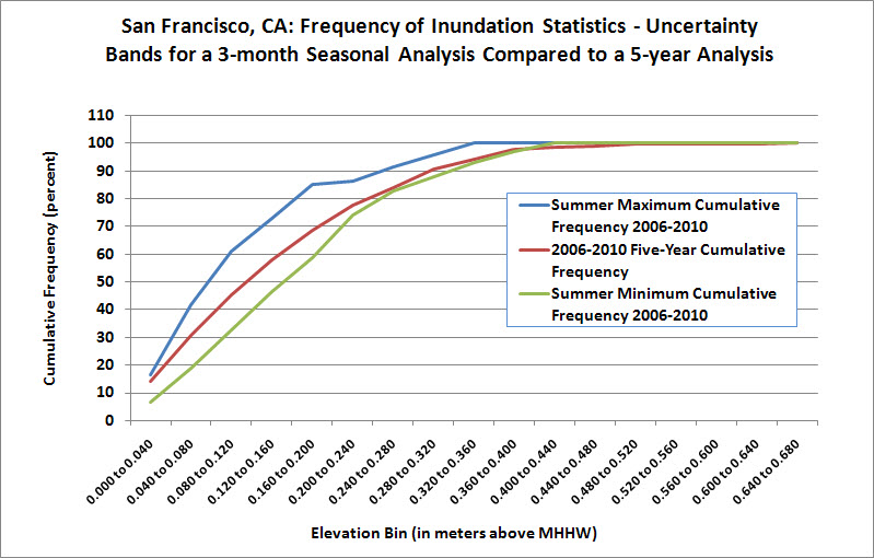 Comparison of frequency of inundation Statistics for a 3-month Summer seasonal analysis with a 5-year analysis.