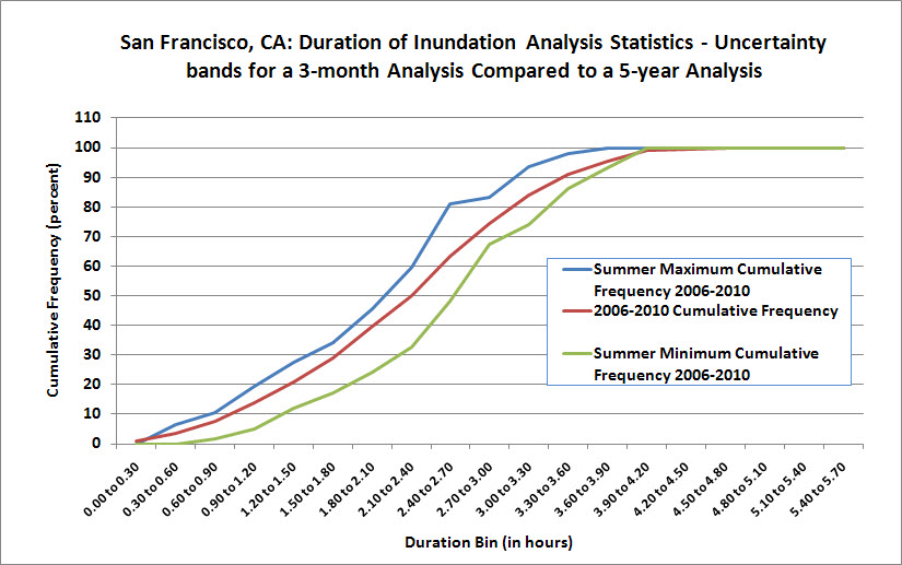  Comparison of Duration of Inundation Statistics for a 3-month Summer seasonal analysis with a 5-year analysis.